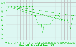 Courbe de l'humidit relative pour Geilenkirchen