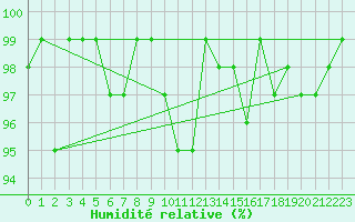 Courbe de l'humidit relative pour Bellefontaine (88)