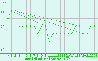 Courbe de l'humidit relative pour Luedenscheid