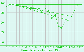 Courbe de l'humidit relative pour Paharova