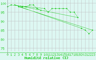 Courbe de l'humidit relative pour Pribyslav