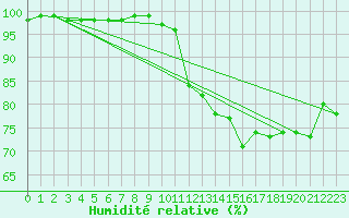 Courbe de l'humidit relative pour Uzerche (19)
