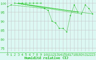 Courbe de l'humidit relative pour Selb/Oberfranken-Lau