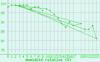 Courbe de l'humidit relative pour Saint-Andr-de-Lancize (48)