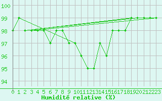 Courbe de l'humidit relative pour Vauxrenard (69)