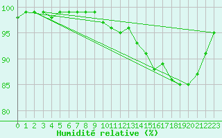 Courbe de l'humidit relative pour Riviere Aux Feuilles