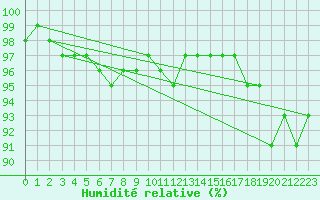 Courbe de l'humidit relative pour La Brvine (Sw)