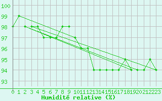 Courbe de l'humidit relative pour Liefrange (Lu)