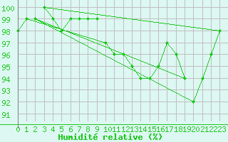 Courbe de l'humidit relative pour Cuxhaven