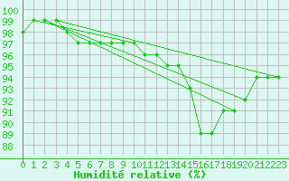 Courbe de l'humidit relative pour Belmullet
