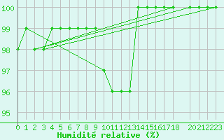 Courbe de l'humidit relative pour Bad Marienberg