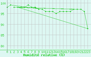 Courbe de l'humidit relative pour Gladhammar