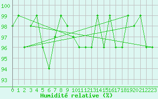 Courbe de l'humidit relative pour Bonnecombe - Les Salces (48)