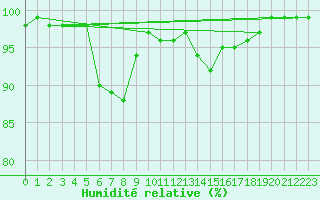 Courbe de l'humidit relative pour Weybourne