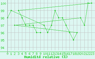Courbe de l'humidit relative pour Spa - La Sauvenire (Be)