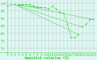 Courbe de l'humidit relative pour Charleroi (Be)