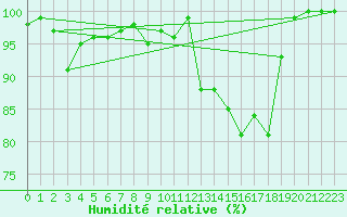 Courbe de l'humidit relative pour Hoydalsmo Ii