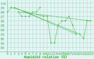 Courbe de l'humidit relative pour Zinnwald-Georgenfeld