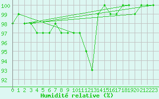 Courbe de l'humidit relative pour Svratouch