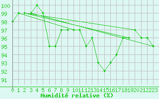 Courbe de l'humidit relative pour Lake Vyrnwy