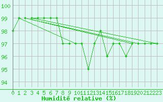 Courbe de l'humidit relative pour Carlsfeld