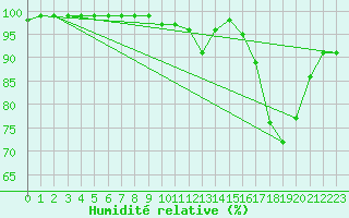 Courbe de l'humidit relative pour Harville (88)