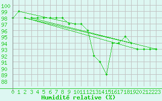 Courbe de l'humidit relative pour Corny-sur-Moselle (57)