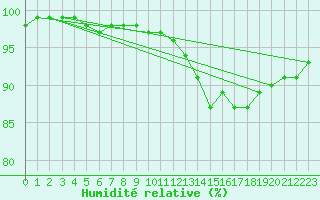 Courbe de l'humidit relative pour Lons-le-Saunier (39)