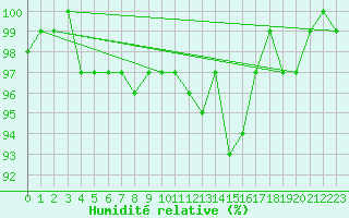 Courbe de l'humidit relative pour Goettingen