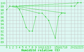 Courbe de l'humidit relative pour Buzenol (Be)