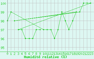 Courbe de l'humidit relative pour Mlawa