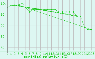 Courbe de l'humidit relative pour Landivisiau (29)