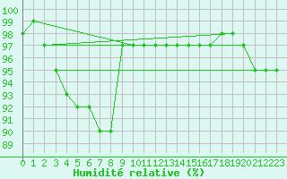 Courbe de l'humidit relative pour Gardelegen