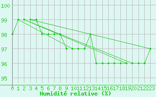 Courbe de l'humidit relative pour Hemavan-Skorvfjallet