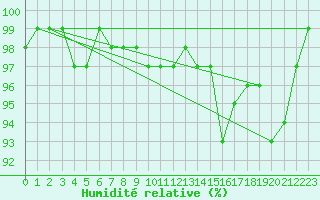 Courbe de l'humidit relative pour Carlsfeld
