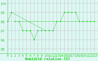 Courbe de l'humidit relative pour Vars - Col de Jaffueil (05)