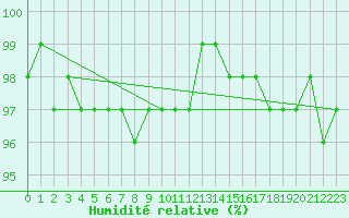 Courbe de l'humidit relative pour Chailles (41)
