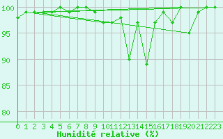 Courbe de l'humidit relative pour La Dle (Sw)