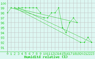 Courbe de l'humidit relative pour Tampere Harmala