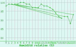 Courbe de l'humidit relative pour Heinola Plaani
