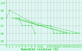 Courbe de l'humidit relative pour Feldbach