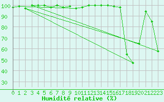 Courbe de l'humidit relative pour La Dle (Sw)