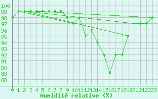 Courbe de l'humidit relative pour Saint-Auban (04)
