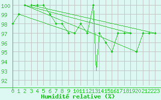 Courbe de l'humidit relative pour Leeming