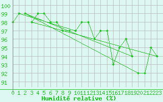 Courbe de l'humidit relative pour Deux-Verges (15)