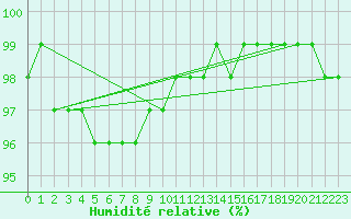 Courbe de l'humidit relative pour Inari Saariselka