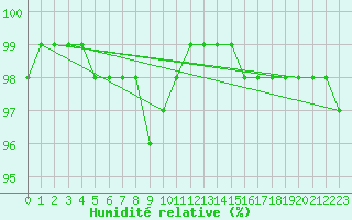 Courbe de l'humidit relative pour Koszalin