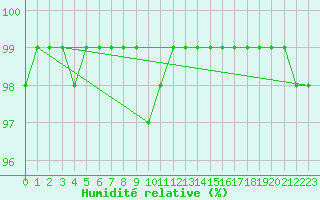 Courbe de l'humidit relative pour Kalmar Flygplats