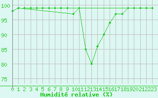 Courbe de l'humidit relative pour Binn