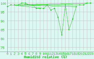 Courbe de l'humidit relative pour Saint-Sulpice (63)